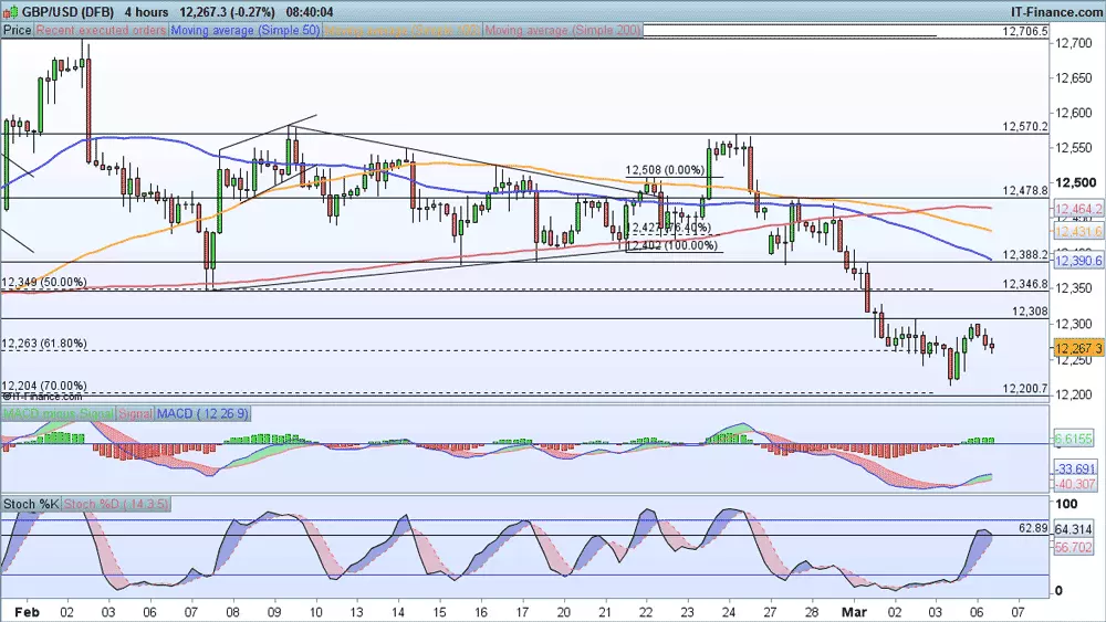 GBP/USD price chart